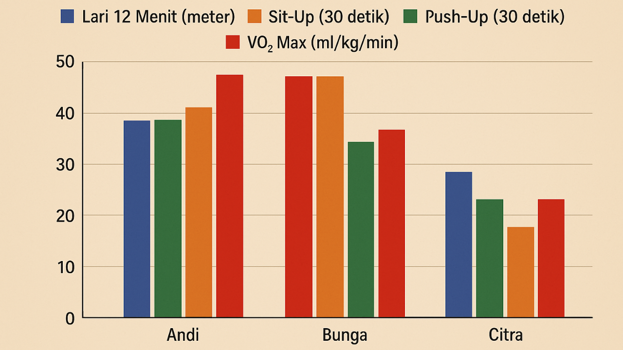 Grafik tes kebugaran